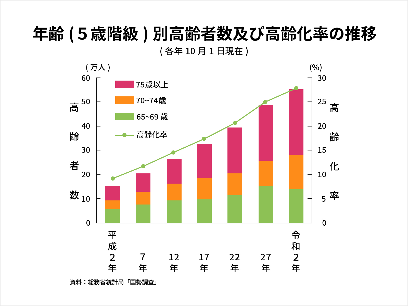 年齢（5歳階級）別高齢者数及び高齢化率の推移