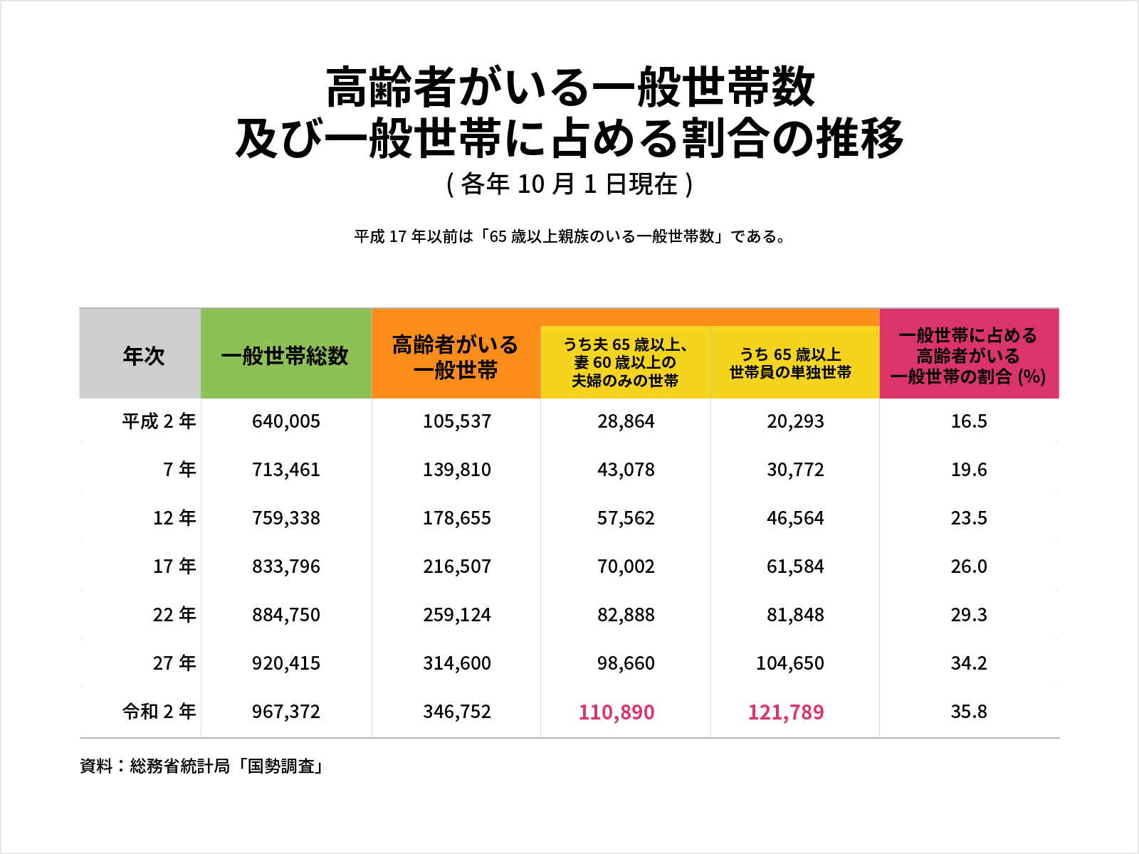 高齢者がいる一般世帯数及び一般世帯に占める割合の推移